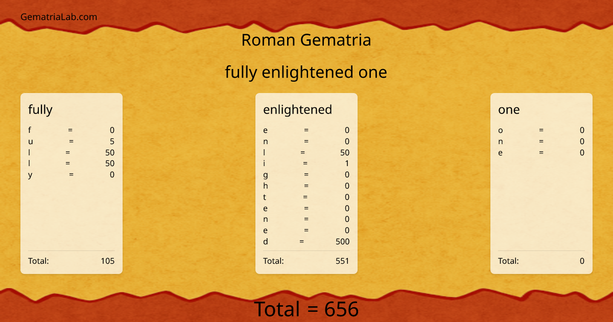 fully enlightened one in roman Gematria